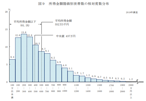 japanese-income-graph