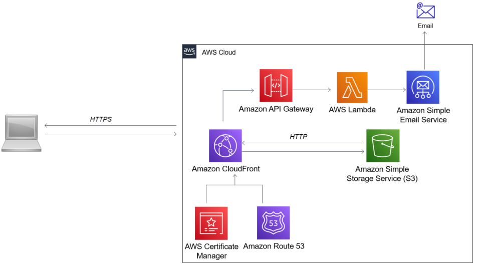 telmemo_aws_structure